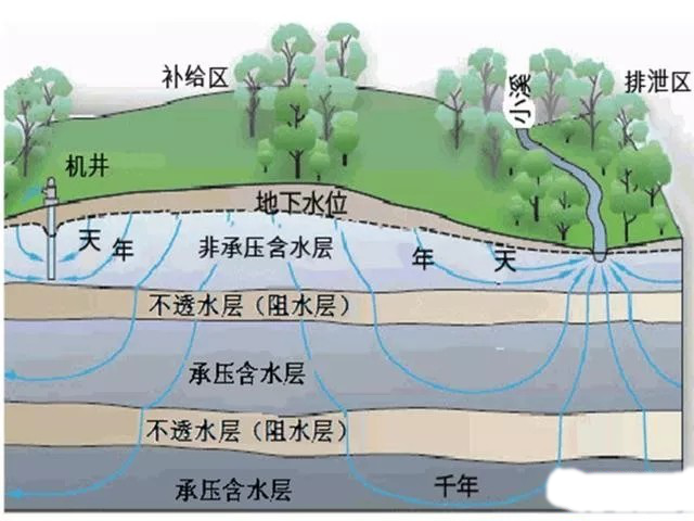 基坑降水的基本知识，懂常识会监测！