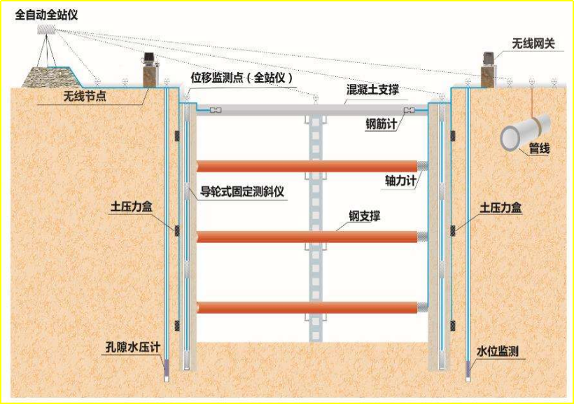 大水牛测绘 赛维板报丨明（盖）挖法监测基本要求