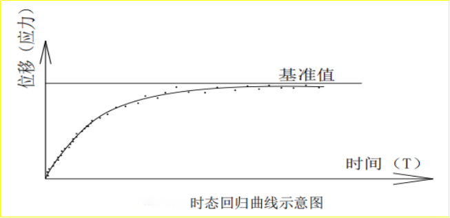 赛维板报丨隧道监控量测必测项目的量测频率及数据分析