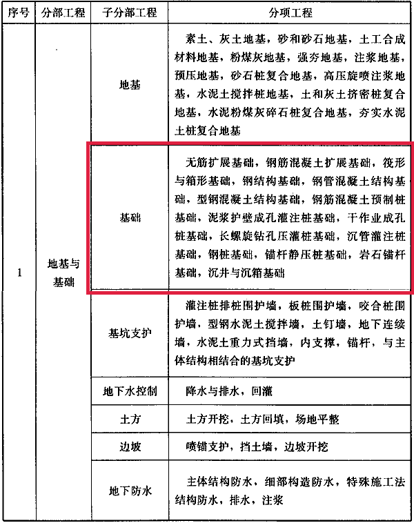 桩基属于地基还是基础？地下室属于基础还是主体？赶快看过来！