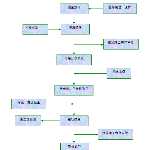 公路土方路基填筑施工技术方法！