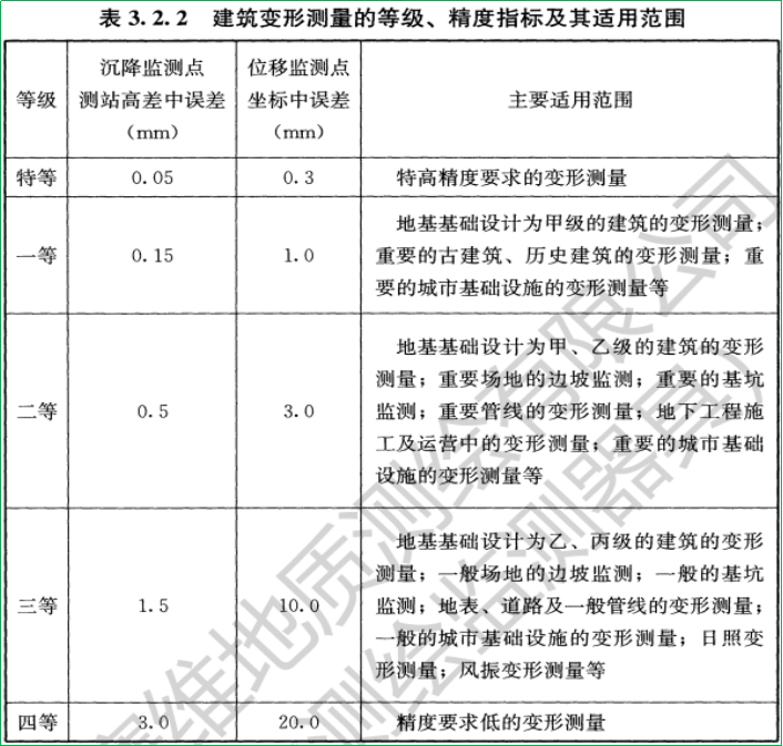 赛维板报丨变形测量的精度与周期之观测精度