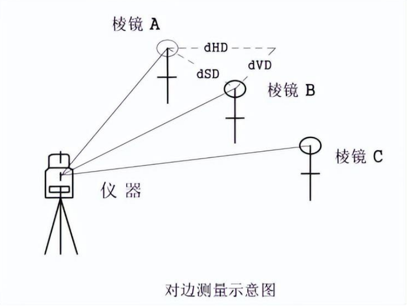 还不懂全站仪对边测量？那就看看我！