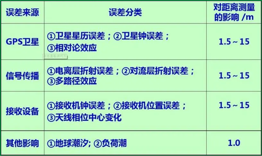 赛维板报丨消除或削弱GPS定位中的误差源影响的方法和措施！